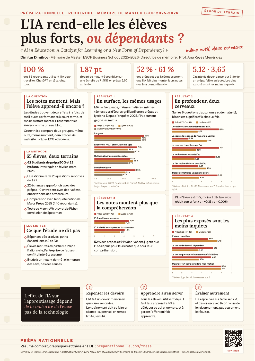 Affiche scientifique de la thèse : la question, la méthode, quatre résultats en graphiques et trois recommandations.